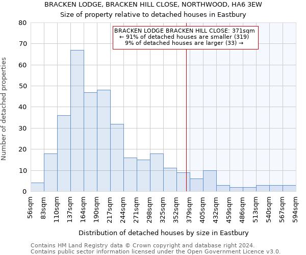 BRACKEN LODGE, BRACKEN HILL CLOSE, NORTHWOOD, HA6 3EW: Size of property relative to detached houses in Eastbury