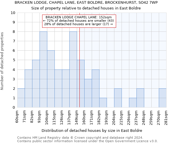 BRACKEN LODGE, CHAPEL LANE, EAST BOLDRE, BROCKENHURST, SO42 7WP: Size of property relative to detached houses in East Boldre