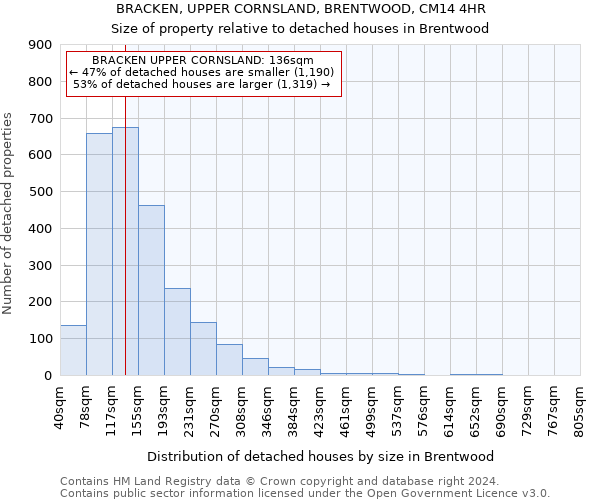 BRACKEN, UPPER CORNSLAND, BRENTWOOD, CM14 4HR: Size of property relative to detached houses in Brentwood