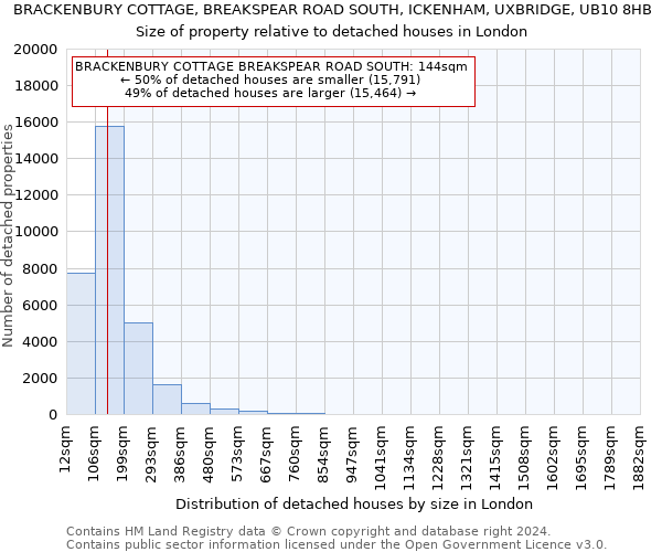 BRACKENBURY COTTAGE, BREAKSPEAR ROAD SOUTH, ICKENHAM, UXBRIDGE, UB10 8HB: Size of property relative to detached houses in London