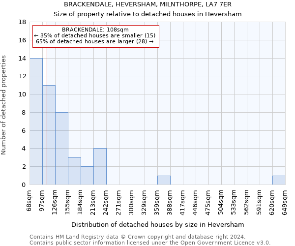 BRACKENDALE, HEVERSHAM, MILNTHORPE, LA7 7ER: Size of property relative to detached houses in Heversham