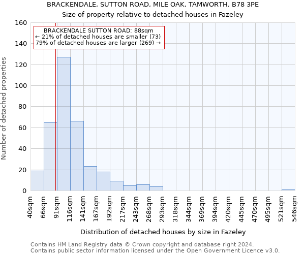 BRACKENDALE, SUTTON ROAD, MILE OAK, TAMWORTH, B78 3PE: Size of property relative to detached houses in Fazeley