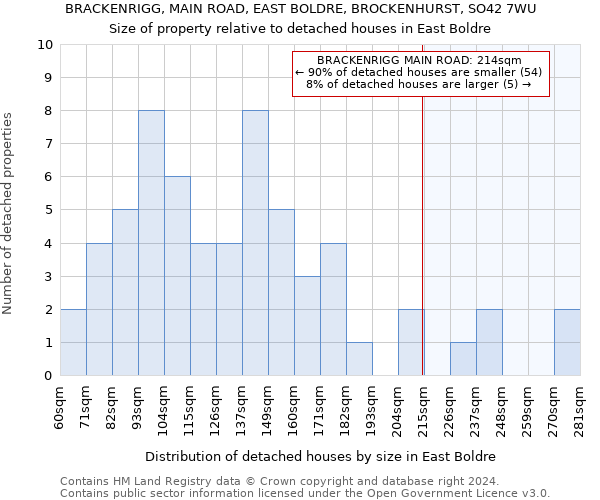 BRACKENRIGG, MAIN ROAD, EAST BOLDRE, BROCKENHURST, SO42 7WU: Size of property relative to detached houses in East Boldre