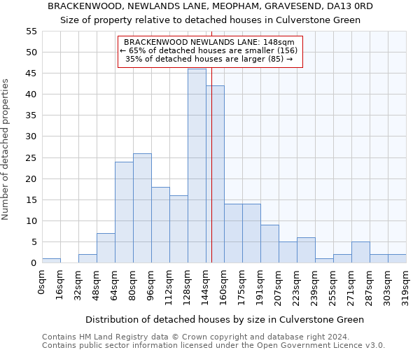 BRACKENWOOD, NEWLANDS LANE, MEOPHAM, GRAVESEND, DA13 0RD: Size of property relative to detached houses in Culverstone Green
