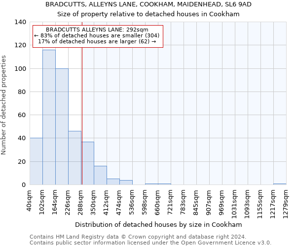BRADCUTTS, ALLEYNS LANE, COOKHAM, MAIDENHEAD, SL6 9AD: Size of property relative to detached houses in Cookham