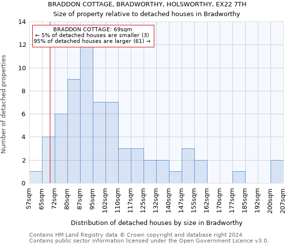 BRADDON COTTAGE, BRADWORTHY, HOLSWORTHY, EX22 7TH: Size of property relative to detached houses in Bradworthy