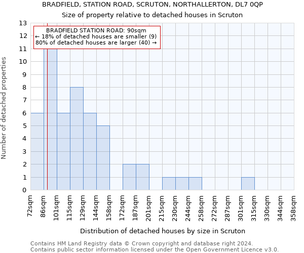 BRADFIELD, STATION ROAD, SCRUTON, NORTHALLERTON, DL7 0QP: Size of property relative to detached houses in Scruton
