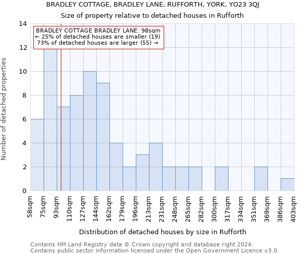 BRADLEY COTTAGE, BRADLEY LANE, RUFFORTH, YORK, YO23 3QJ: Size of property relative to detached houses in Rufforth
