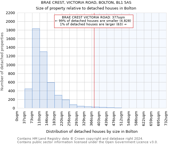 BRAE CREST, VICTORIA ROAD, BOLTON, BL1 5AS: Size of property relative to detached houses in Bolton