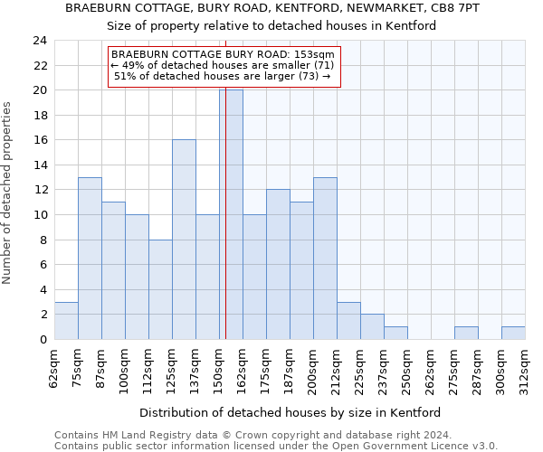 BRAEBURN COTTAGE, BURY ROAD, KENTFORD, NEWMARKET, CB8 7PT: Size of property relative to detached houses in Kentford