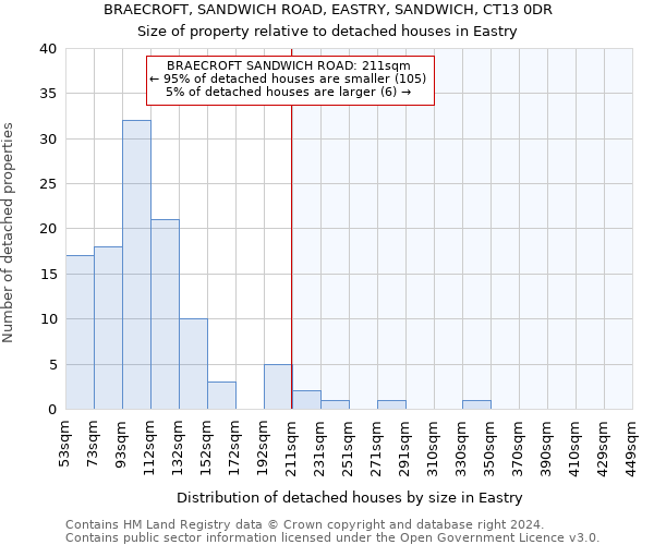 BRAECROFT, SANDWICH ROAD, EASTRY, SANDWICH, CT13 0DR: Size of property relative to detached houses in Eastry