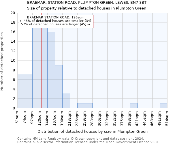 BRAEMAR, STATION ROAD, PLUMPTON GREEN, LEWES, BN7 3BT: Size of property relative to detached houses in Plumpton Green