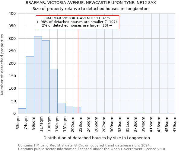 BRAEMAR, VICTORIA AVENUE, NEWCASTLE UPON TYNE, NE12 8AX: Size of property relative to detached houses in Longbenton