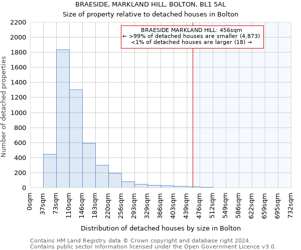 BRAESIDE, MARKLAND HILL, BOLTON, BL1 5AL: Size of property relative to detached houses in Bolton