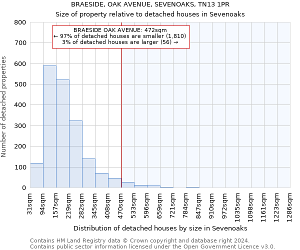 BRAESIDE, OAK AVENUE, SEVENOAKS, TN13 1PR: Size of property relative to detached houses in Sevenoaks