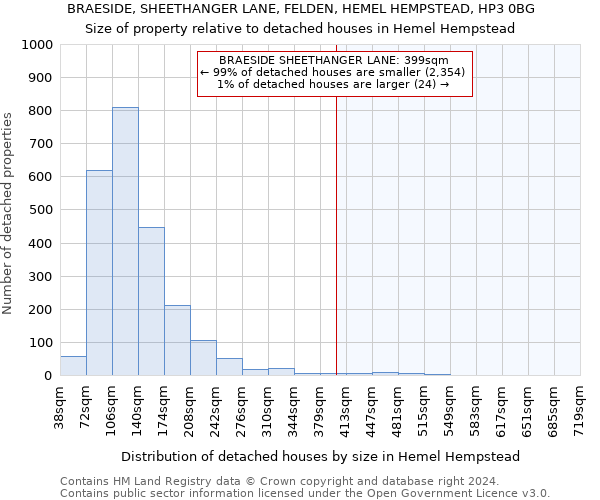 BRAESIDE, SHEETHANGER LANE, FELDEN, HEMEL HEMPSTEAD, HP3 0BG: Size of property relative to detached houses in Hemel Hempstead
