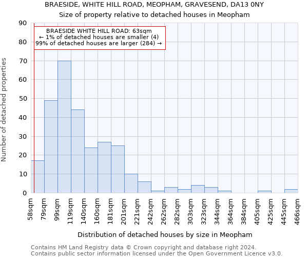 BRAESIDE, WHITE HILL ROAD, MEOPHAM, GRAVESEND, DA13 0NY: Size of property relative to detached houses in Meopham