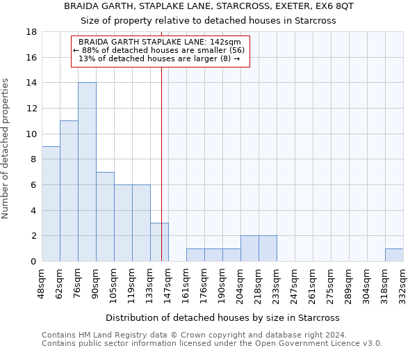 BRAIDA GARTH, STAPLAKE LANE, STARCROSS, EXETER, EX6 8QT: Size of property relative to detached houses in Starcross