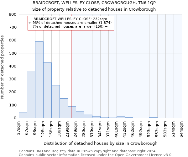 BRAIDCROFT, WELLESLEY CLOSE, CROWBOROUGH, TN6 1QP: Size of property relative to detached houses in Crowborough