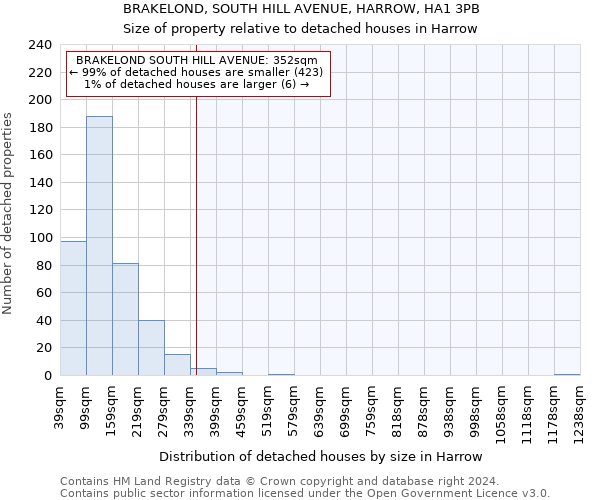 BRAKELOND, SOUTH HILL AVENUE, HARROW, HA1 3PB: Size of property relative to detached houses in Harrow