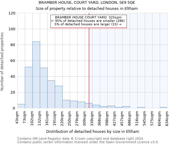 BRAMBER HOUSE, COURT YARD, LONDON, SE9 5QE: Size of property relative to detached houses in Eltham