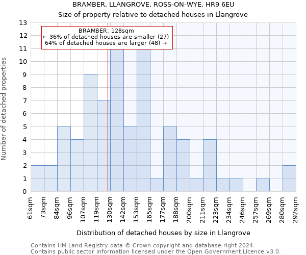 BRAMBER, LLANGROVE, ROSS-ON-WYE, HR9 6EU: Size of property relative to detached houses in Llangrove