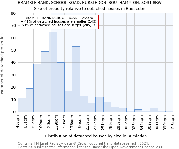 BRAMBLE BANK, SCHOOL ROAD, BURSLEDON, SOUTHAMPTON, SO31 8BW: Size of property relative to detached houses in Bursledon