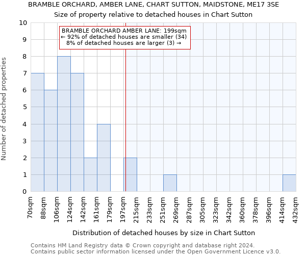 BRAMBLE ORCHARD, AMBER LANE, CHART SUTTON, MAIDSTONE, ME17 3SE: Size of property relative to detached houses in Chart Sutton