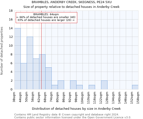 BRAMBLES, ANDERBY CREEK, SKEGNESS, PE24 5XU: Size of property relative to detached houses in Anderby Creek