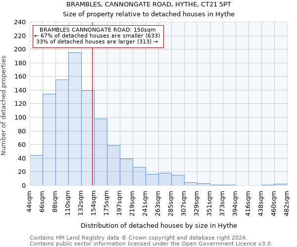 BRAMBLES, CANNONGATE ROAD, HYTHE, CT21 5PT: Size of property relative to detached houses in Hythe