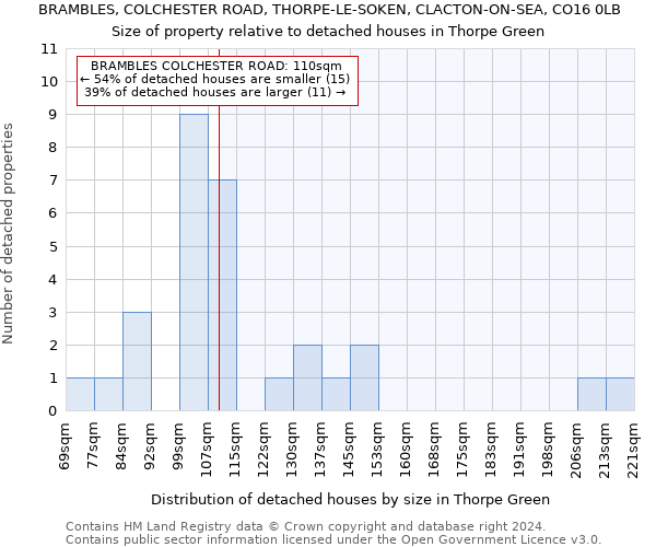 BRAMBLES, COLCHESTER ROAD, THORPE-LE-SOKEN, CLACTON-ON-SEA, CO16 0LB: Size of property relative to detached houses in Thorpe Green