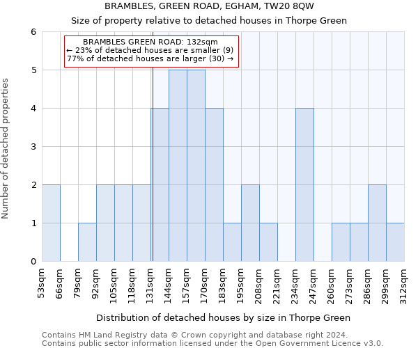 BRAMBLES, GREEN ROAD, EGHAM, TW20 8QW: Size of property relative to detached houses in Thorpe Green
