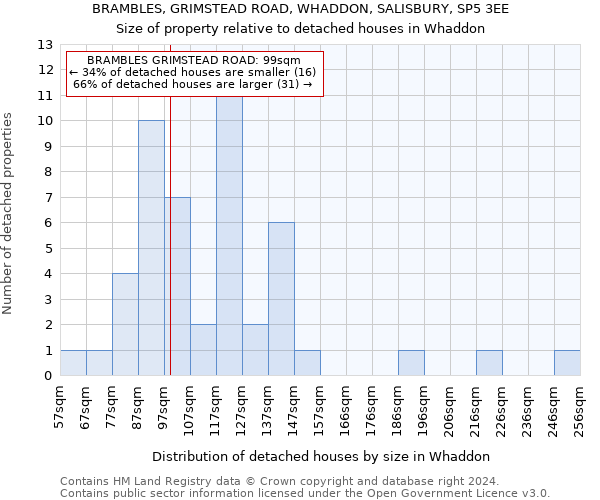 BRAMBLES, GRIMSTEAD ROAD, WHADDON, SALISBURY, SP5 3EE: Size of property relative to detached houses in Whaddon