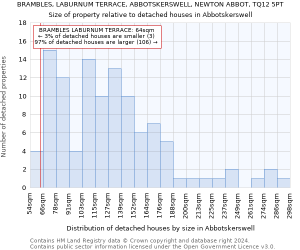 BRAMBLES, LABURNUM TERRACE, ABBOTSKERSWELL, NEWTON ABBOT, TQ12 5PT: Size of property relative to detached houses in Abbotskerswell