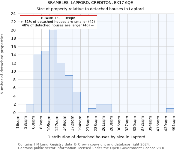 BRAMBLES, LAPFORD, CREDITON, EX17 6QE: Size of property relative to detached houses in Lapford