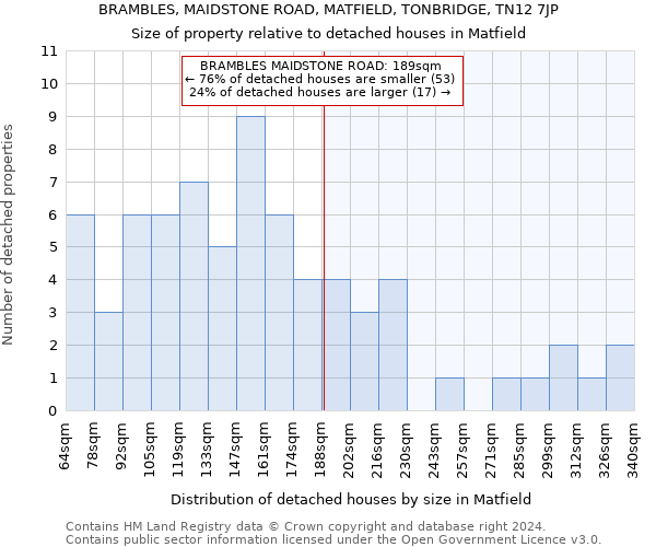 BRAMBLES, MAIDSTONE ROAD, MATFIELD, TONBRIDGE, TN12 7JP: Size of property relative to detached houses in Matfield