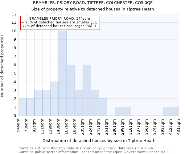 BRAMBLES, PRIORY ROAD, TIPTREE, COLCHESTER, CO5 0QE: Size of property relative to detached houses in Tiptree Heath