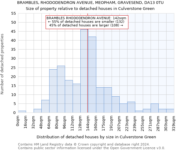 BRAMBLES, RHODODENDRON AVENUE, MEOPHAM, GRAVESEND, DA13 0TU: Size of property relative to detached houses in Culverstone Green