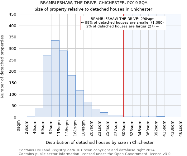 BRAMBLESHAW, THE DRIVE, CHICHESTER, PO19 5QA: Size of property relative to detached houses in Chichester