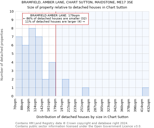 BRAMFIELD, AMBER LANE, CHART SUTTON, MAIDSTONE, ME17 3SE: Size of property relative to detached houses in Chart Sutton