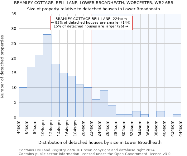 BRAMLEY COTTAGE, BELL LANE, LOWER BROADHEATH, WORCESTER, WR2 6RR: Size of property relative to detached houses in Lower Broadheath