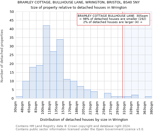 BRAMLEY COTTAGE, BULLHOUSE LANE, WRINGTON, BRISTOL, BS40 5NY: Size of property relative to detached houses in Wrington