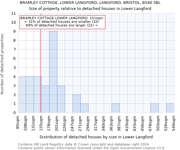 BRAMLEY COTTAGE, LOWER LANGFORD, LANGFORD, BRISTOL, BS40 5BL: Size of property relative to detached houses in Lower Langford