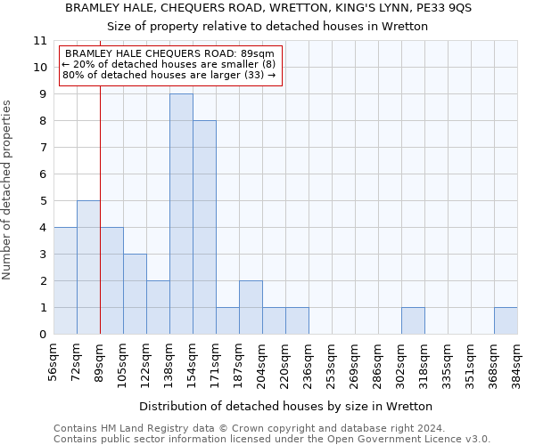 BRAMLEY HALE, CHEQUERS ROAD, WRETTON, KING'S LYNN, PE33 9QS: Size of property relative to detached houses in Wretton