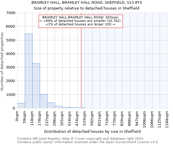 BRAMLEY HALL, BRAMLEY HALL ROAD, SHEFFIELD, S13 8TX: Size of property relative to detached houses in Sheffield