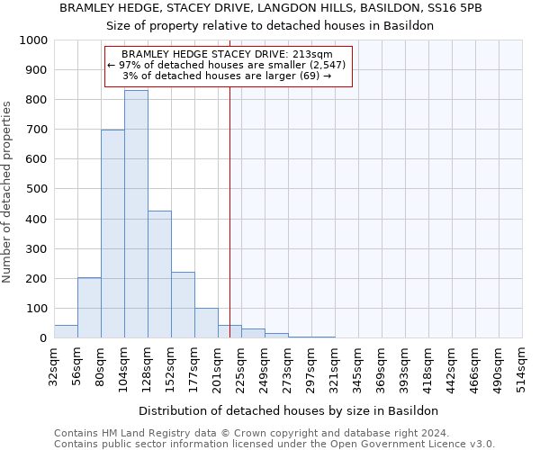BRAMLEY HEDGE, STACEY DRIVE, LANGDON HILLS, BASILDON, SS16 5PB: Size of property relative to detached houses in Basildon