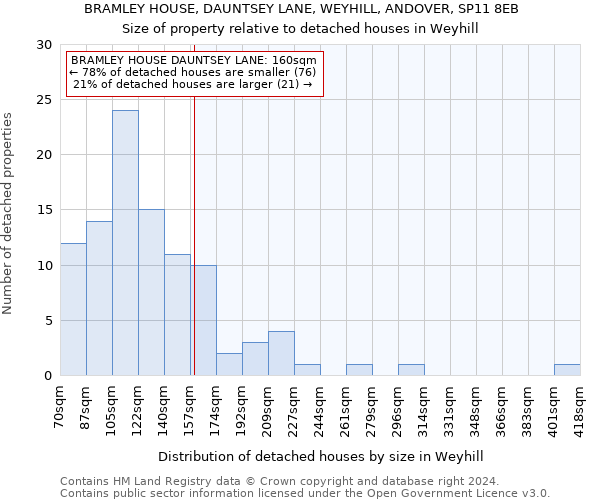 BRAMLEY HOUSE, DAUNTSEY LANE, WEYHILL, ANDOVER, SP11 8EB: Size of property relative to detached houses in Weyhill