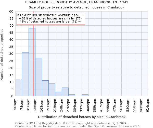 BRAMLEY HOUSE, DOROTHY AVENUE, CRANBROOK, TN17 3AY: Size of property relative to detached houses in Cranbrook
