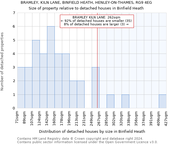 BRAMLEY, KILN LANE, BINFIELD HEATH, HENLEY-ON-THAMES, RG9 4EG: Size of property relative to detached houses in Binfield Heath