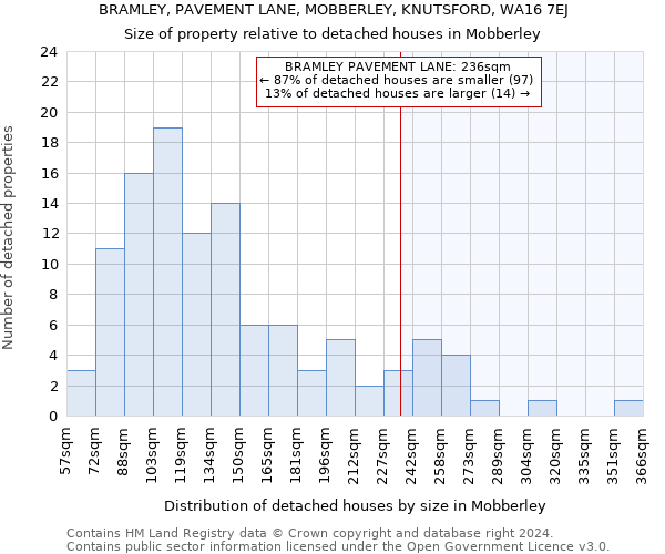 BRAMLEY, PAVEMENT LANE, MOBBERLEY, KNUTSFORD, WA16 7EJ: Size of property relative to detached houses in Mobberley